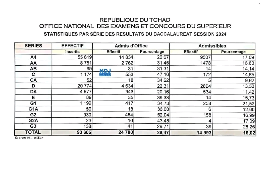 Résultats Bac Tchad 2024 : 26.47% d'admis d'office et 16.02% d'admissibles