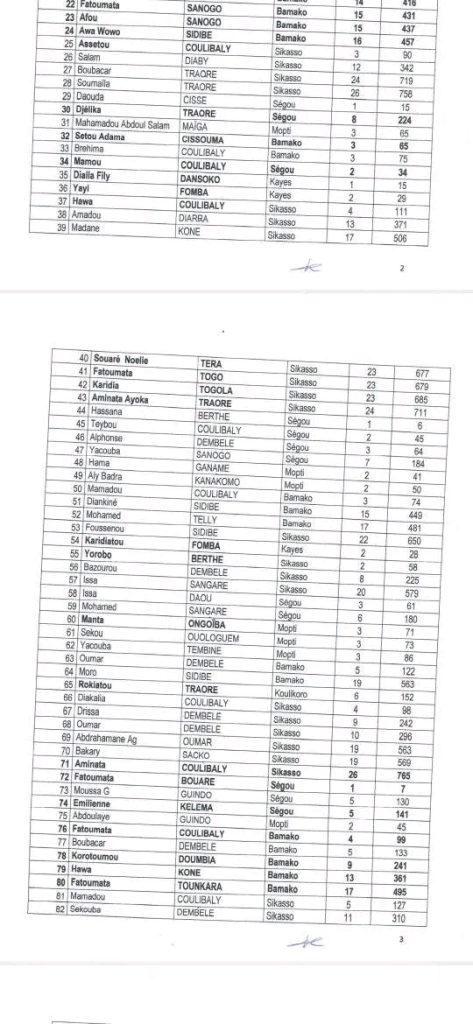 Mali: Résultats du concours d'entrée dans les centres d'apprentissage agricole (CAA) session d'avril 2024