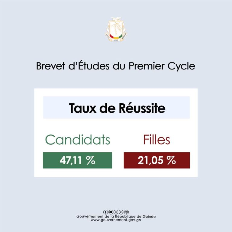 Résultats du CEE et BEPC Guinée Conakry Session 2024 disponibles: les taux de réussite 