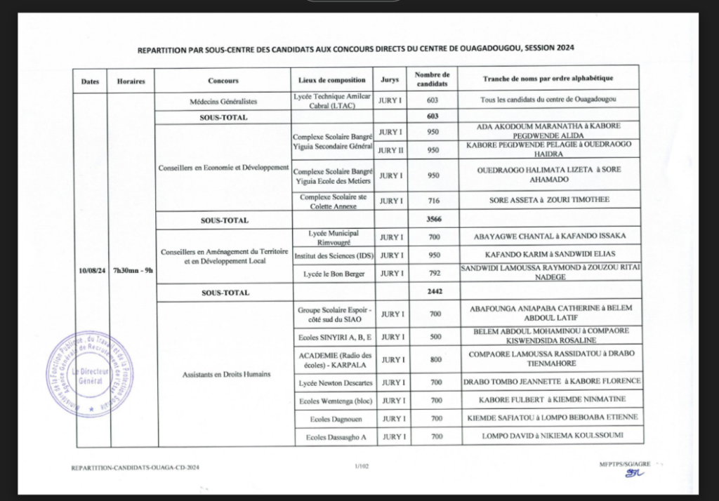 Répartition des candidats du centre de Ouagadougou par sous-centre de composition et par tranche de noms aux concours directs sur table, session 2024